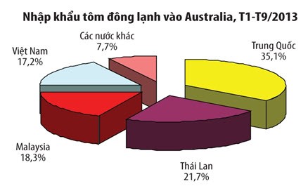 Nhiều mặt hàng thủy sản Việt Nam đang rất được ưa chuộng tại Australia - ảnh 1
